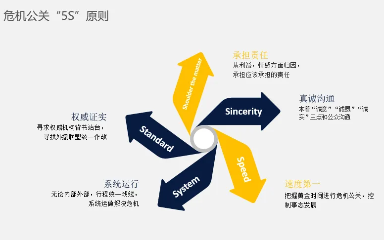 危机公关的5S原则是什么